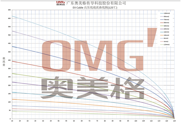 전기자동차용 고전압 케이블의 정격 통전 용량 분석