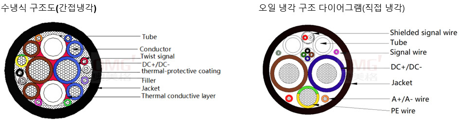 수냉식 케이블